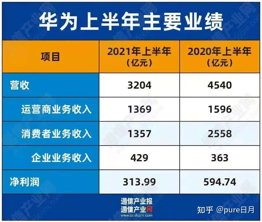 华为2022年上半年公司实现销售收入3016亿元人民币如何解读这一业绩