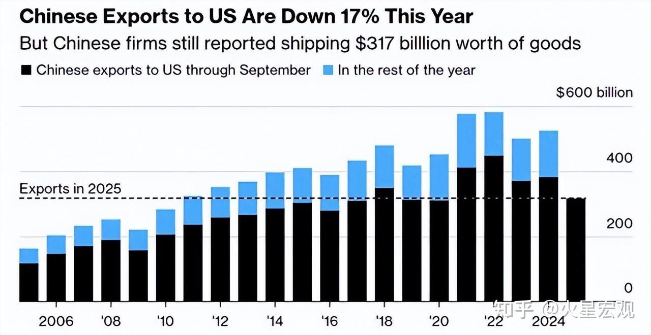 特朗普治理贸易失衡的关税实施半年，中日欧对美顺差均显著减少- 知乎