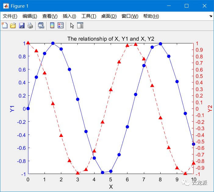 MATLAB绘制双y轴图形两种方法 - 知乎