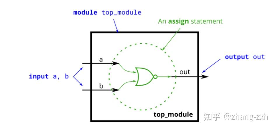 Verilog基础语法3【门运算1:基本运算门】 - 知乎