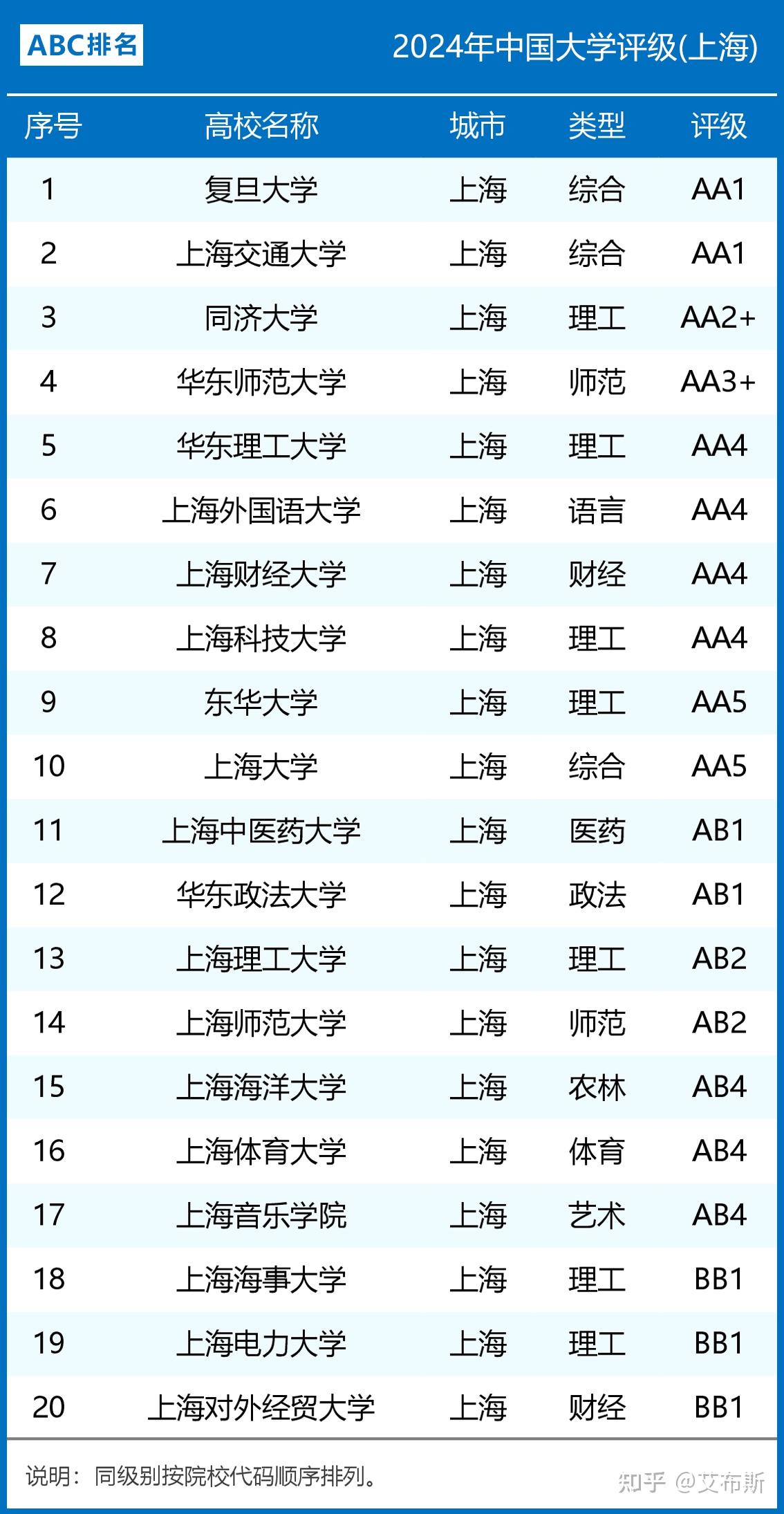 上海各大学分布图图片