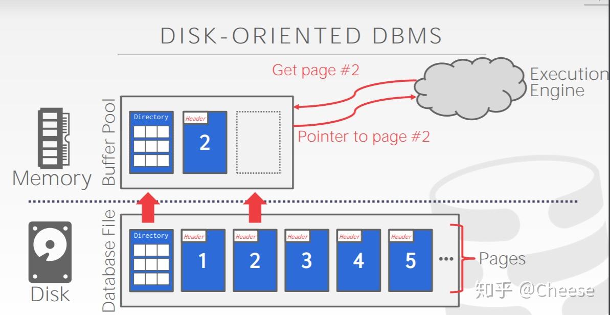Database Storage Interface Image ๆฐๆฎๅบๅญๅจ(database storage) - ็ฅไน
