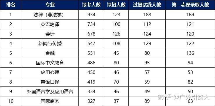 广外考研历年报考人数TOP10,谁才是“卷王之王”? - 知乎