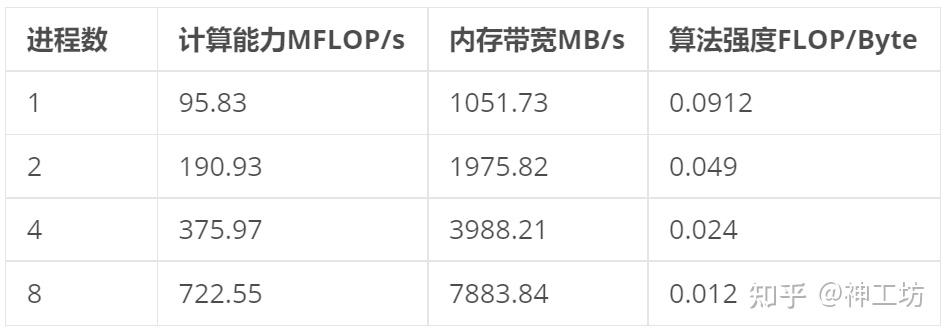 技术分享︱突破大规模CFD仿真瓶颈：UNAP代数求解库性能实测与优化解析的图7