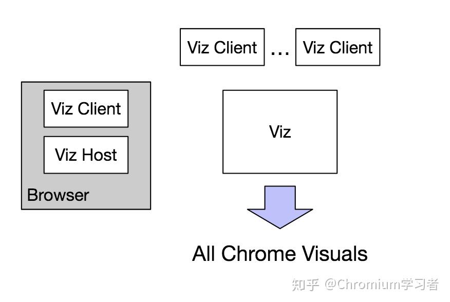 Viz的基本介绍及BlinkOn9的update - 知乎