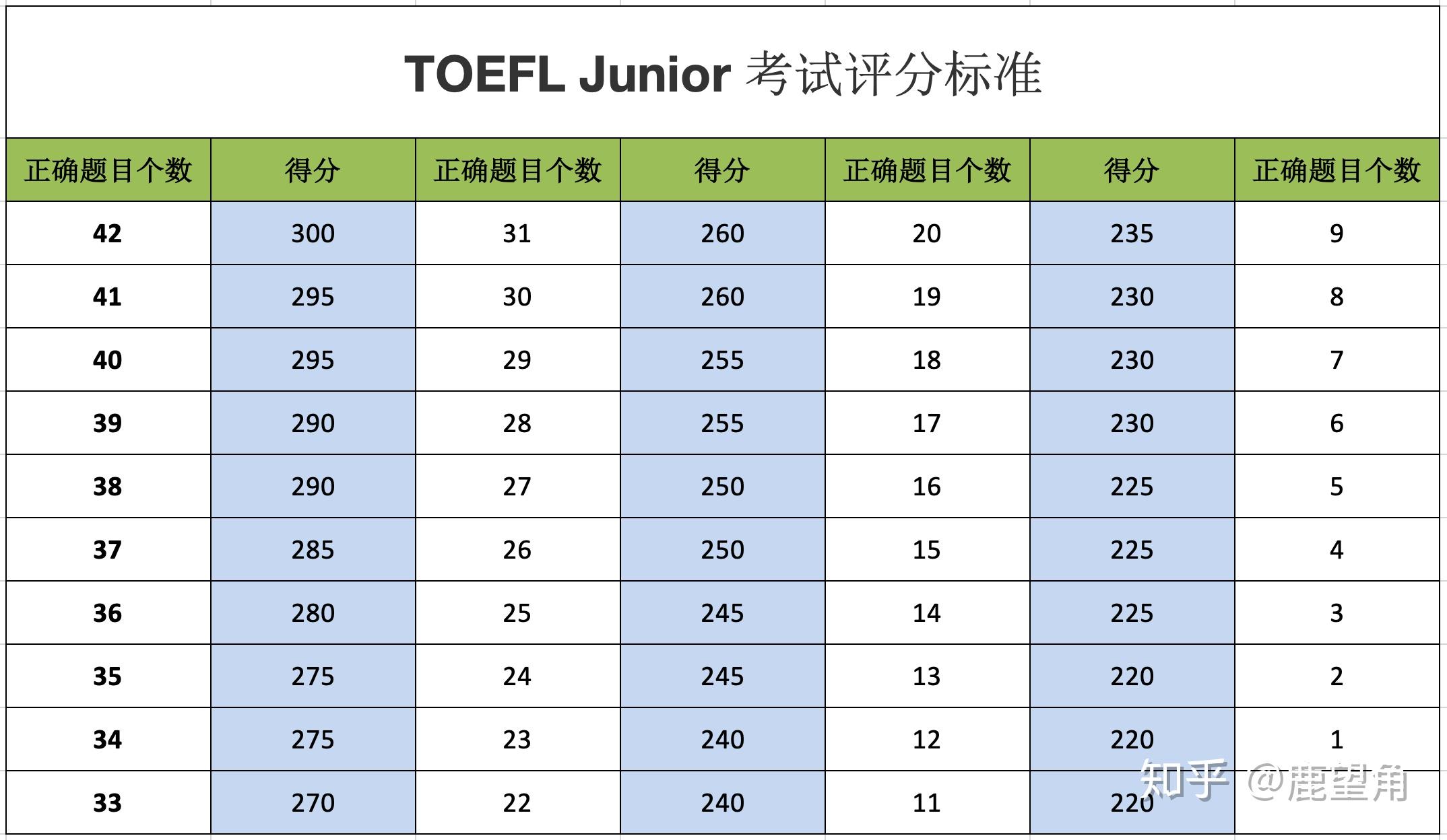 小托福是什么? - 知乎
