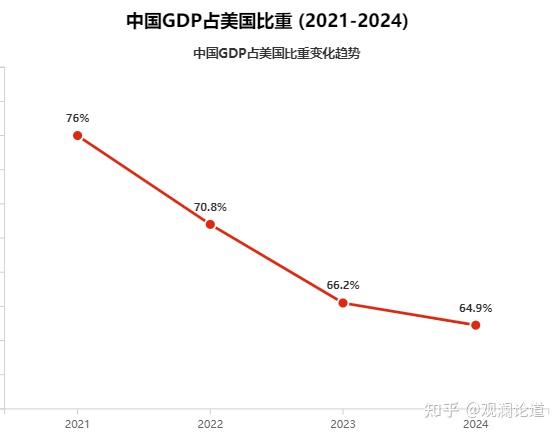 中美GDP差距拉大之谜 - 知乎