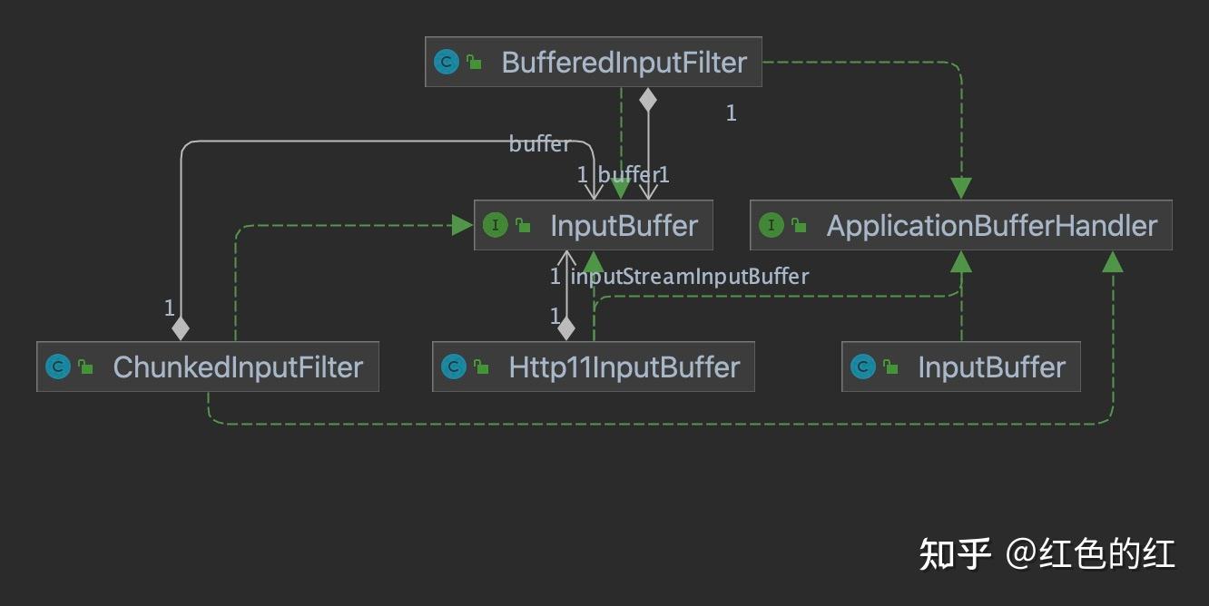Tomcat阅读笔记 - HttpServlet InputStream流从哪读取来 - 知乎