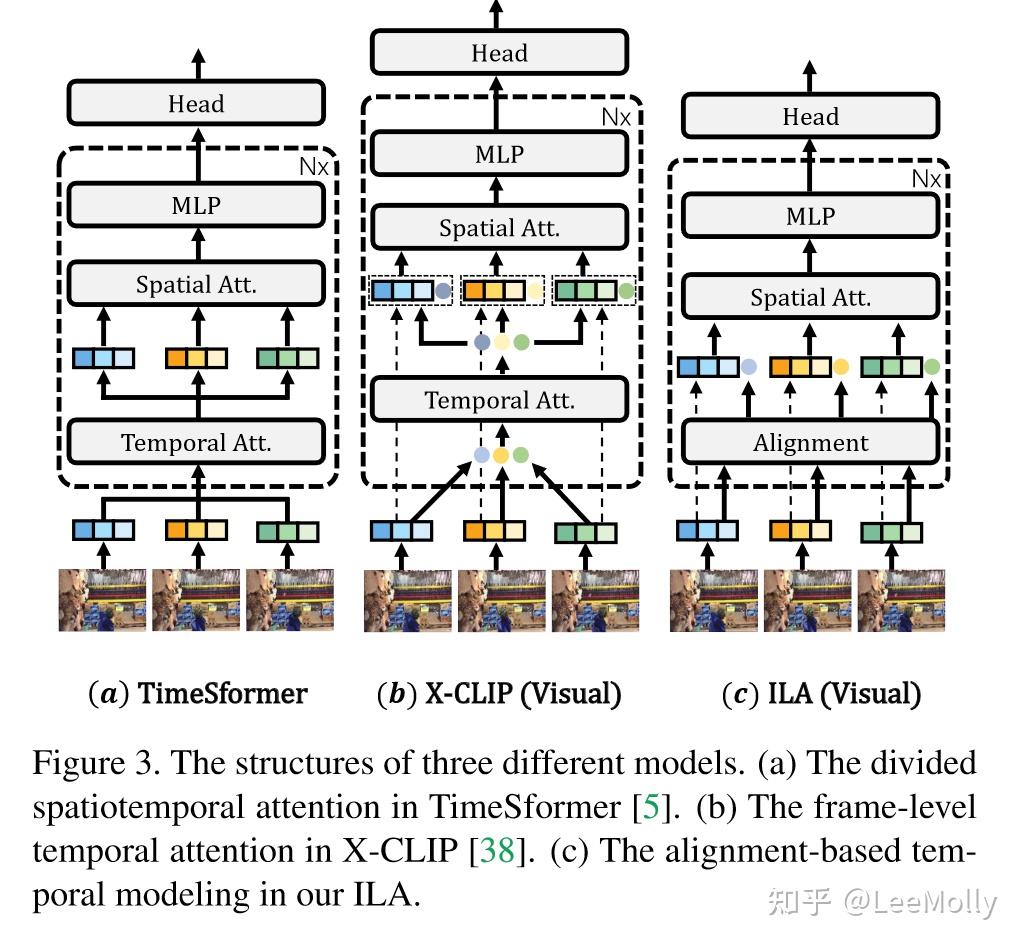 Spatial Temporal Alignment 《Implicit Temporal Modeling with Learnable Alignment for Video ...