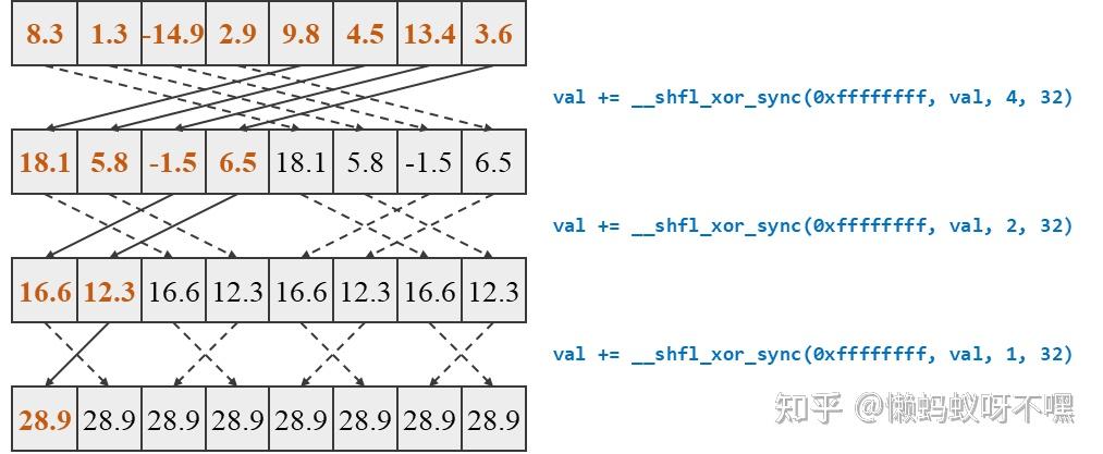 CUDA reduce 算子详解 - 知乎