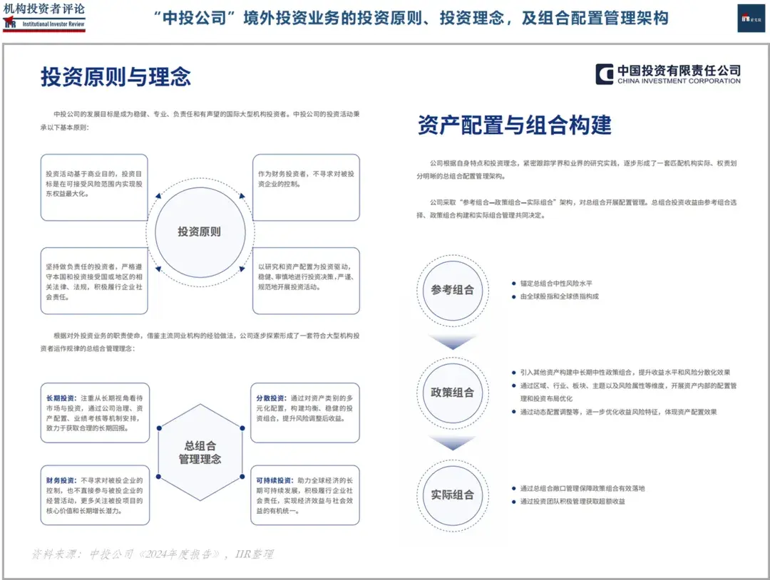 要点梳理 :「中投公司」2024年度报告 | IIR - 知乎