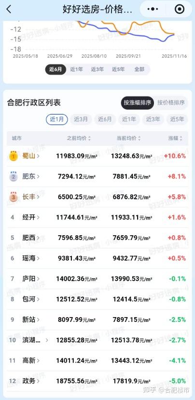 33涨53跌!合肥高新区最新房价公布~ - 知乎