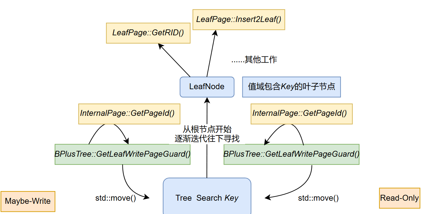 cmu-fall-2024-15-445-p1-p2-p2