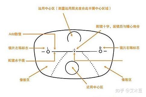 渐进镜片标记如何恢复