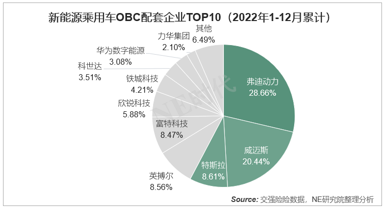 2022年新能源乘用车OBC装机量：弗迪动力、威迈斯破百万套 - 知乎