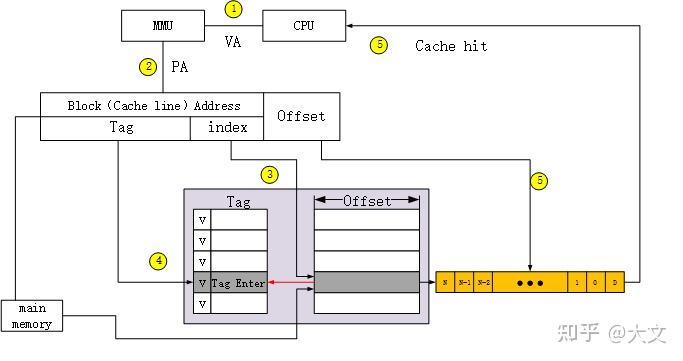 Arm Linux内存管理（一） - 知乎