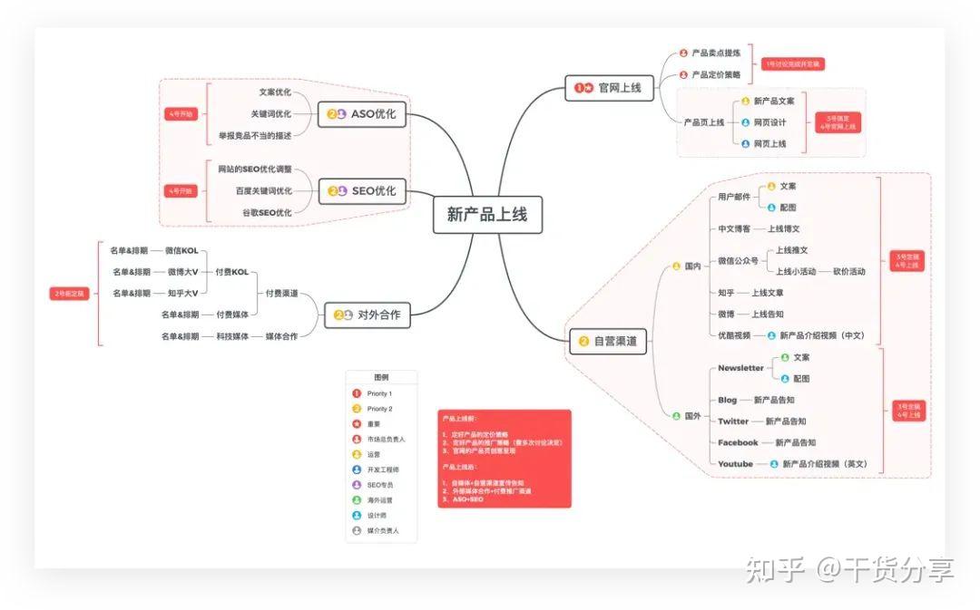 有哪些实用的思维导图模版？Xmind思维导图模板331个！ - 知乎