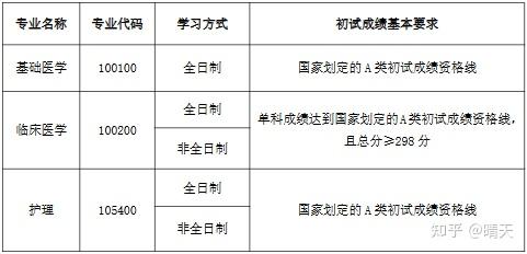 更新!2026年临床医学非全日制研究生招生院校及简章信息!含分数线 - 知乎