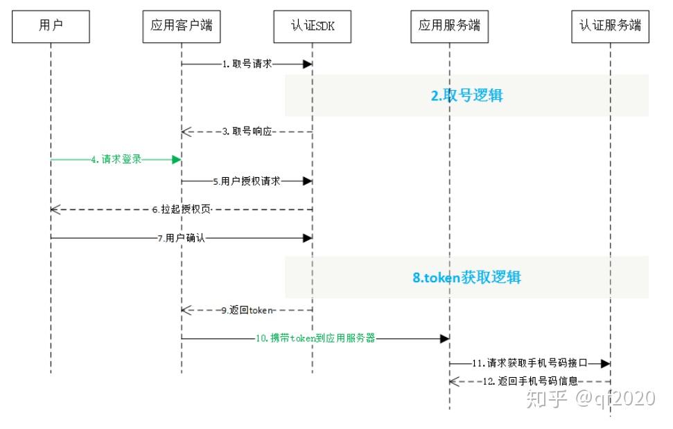 企业短信号码认证服务怎么开通流程图 企业短信号码认证服务怎么开通流程图