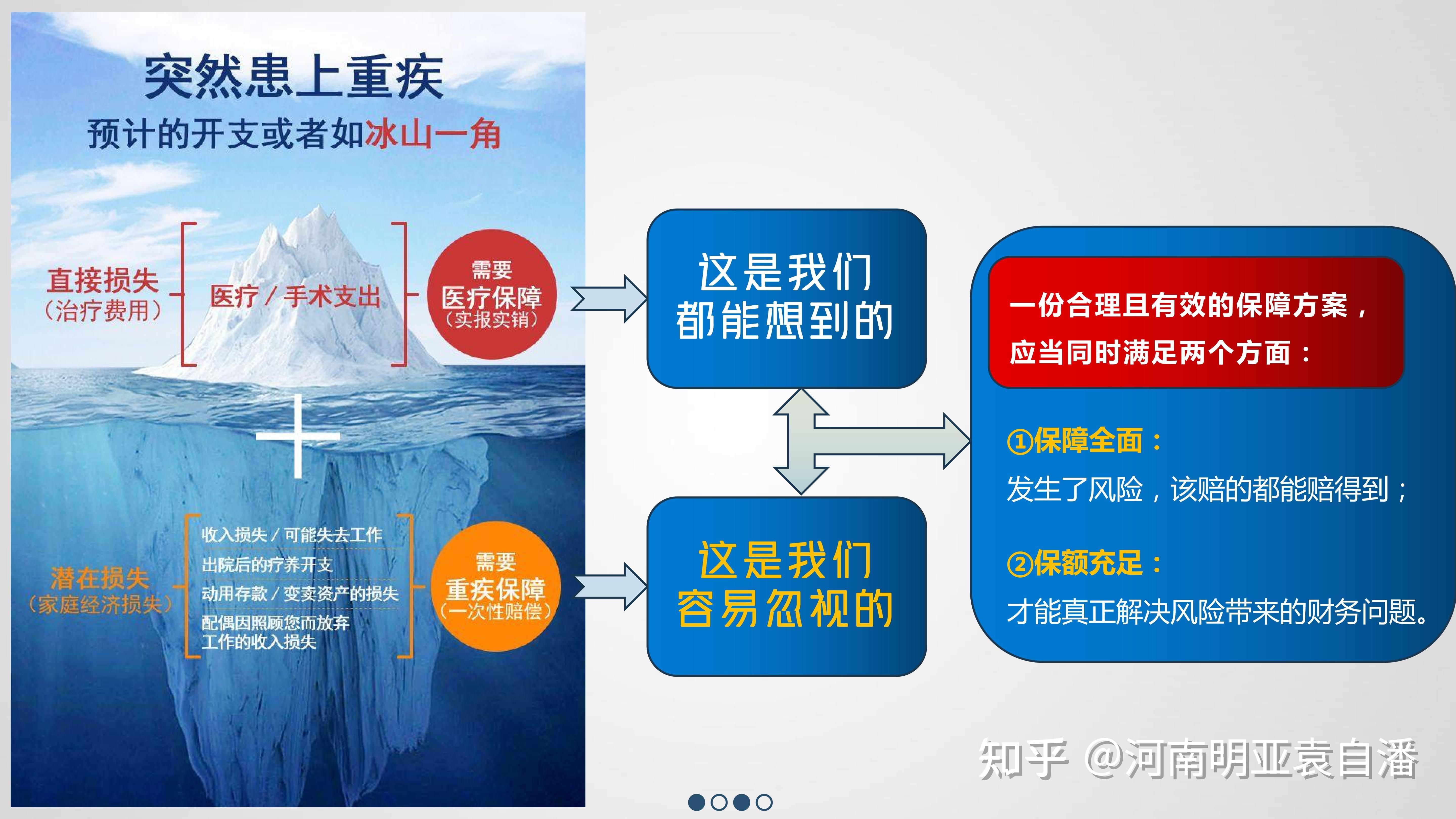 医保,琴岛e保,平安e生保都有,重疾险是否还有必要? - 知乎