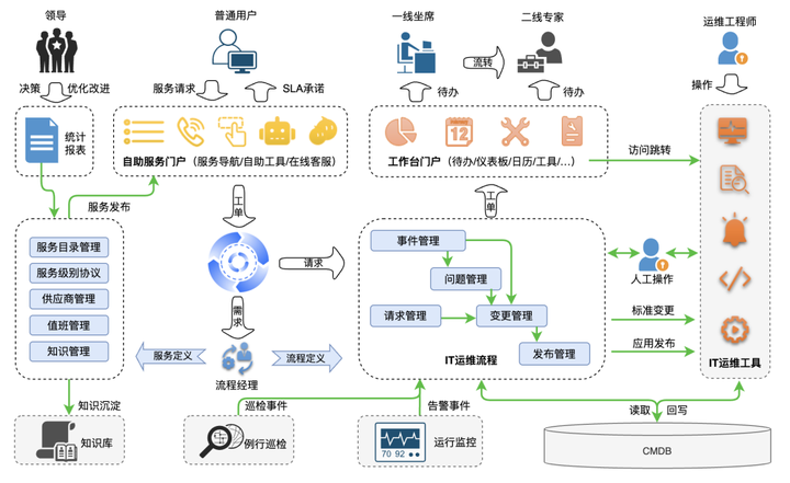 如何构建多维的一体化运维管理体系? - 知乎