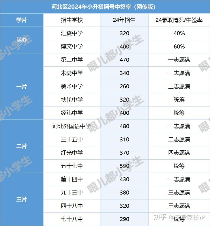 小升初必看!多校中签率曝光!摇中目标校概率有多高? - 知乎