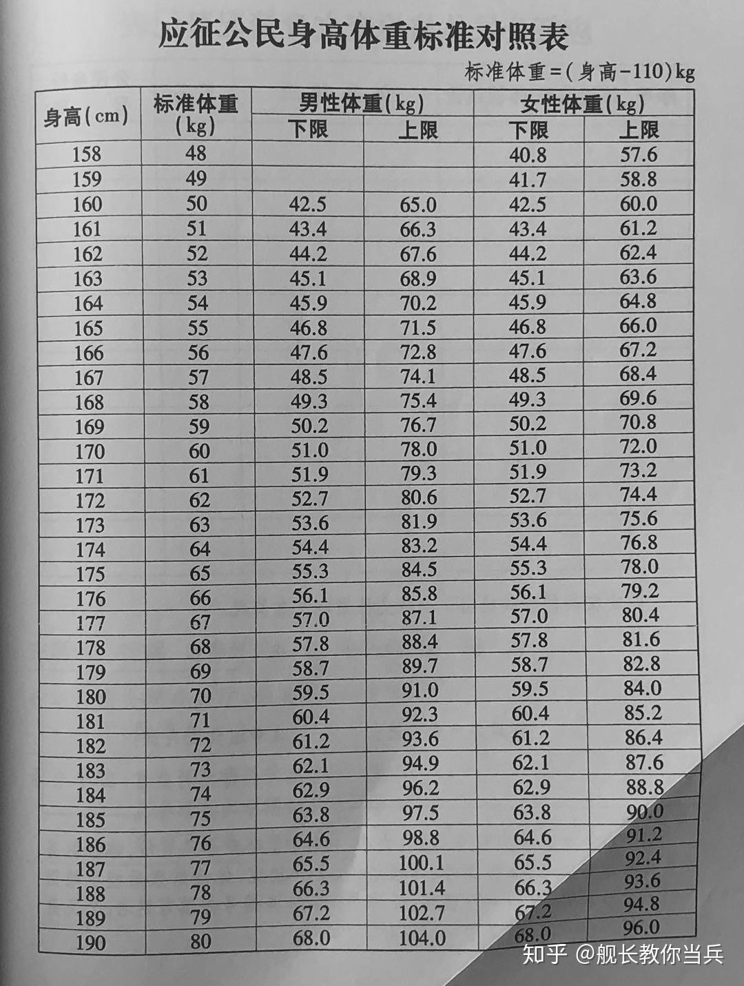 军检体重卡的严格吗? - 知乎