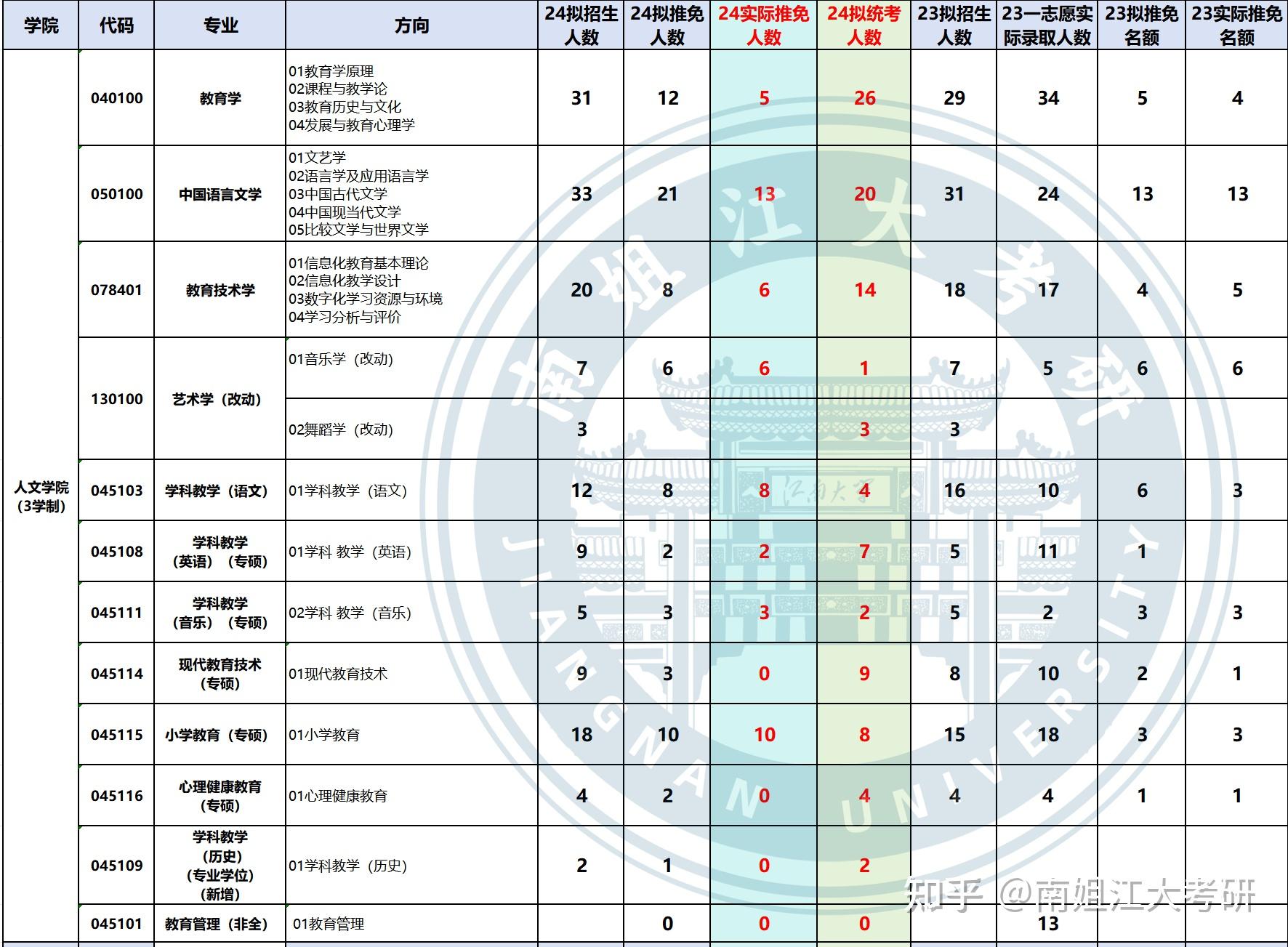 江南大学24推免数据vs23推免数据对比