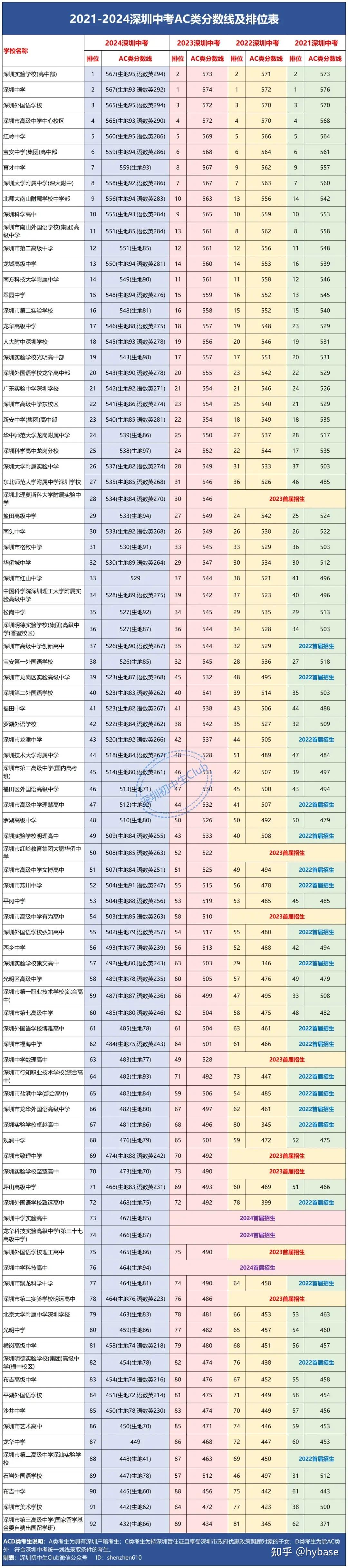 深圳中考登科
率环境
怎么样_深圳中考八大登科
率2021 深圳热点撰文 深圳中考录取率情况怎么样_深圳中考八大录取率2021 深圳中考登科
率环境
怎么样_深圳中考八大登科
率2021 深圳热点撰文