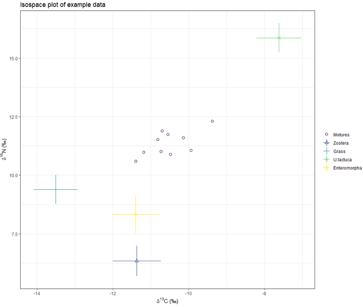 simmr稳定同位素混合模型（Stable Isotope Mixing Models in R） - 知乎