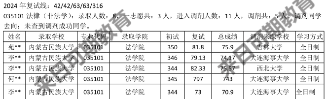 25考研035101法律(非法学)专业调剂信息大分享之内蒙古民族大学!免费领取调剂信息和专业咨询 - 知乎