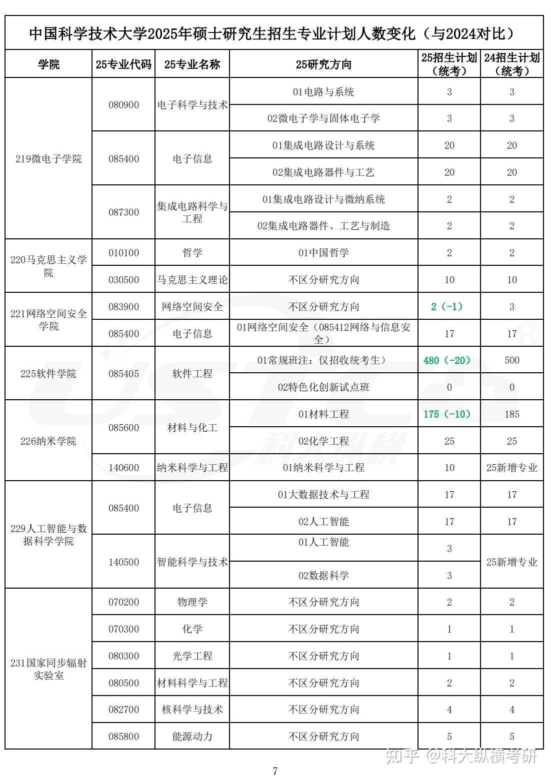 中科大2025考研招生专业计划人数变化 - 知乎