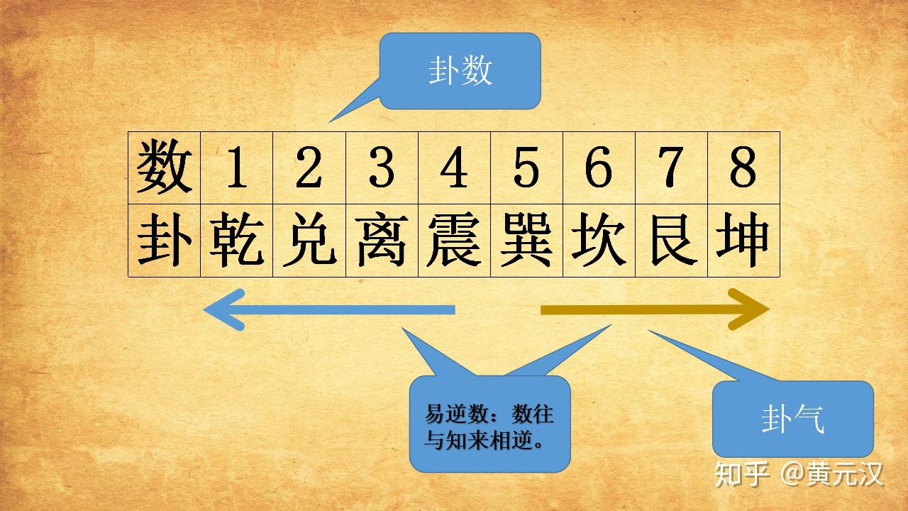 先天八卦與後天八卦有什麼關係啊