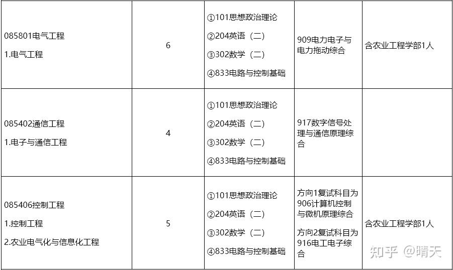 2026年江苏大学非全日制研究生招生专业目录！含招生人数及考试科目 - 知乎