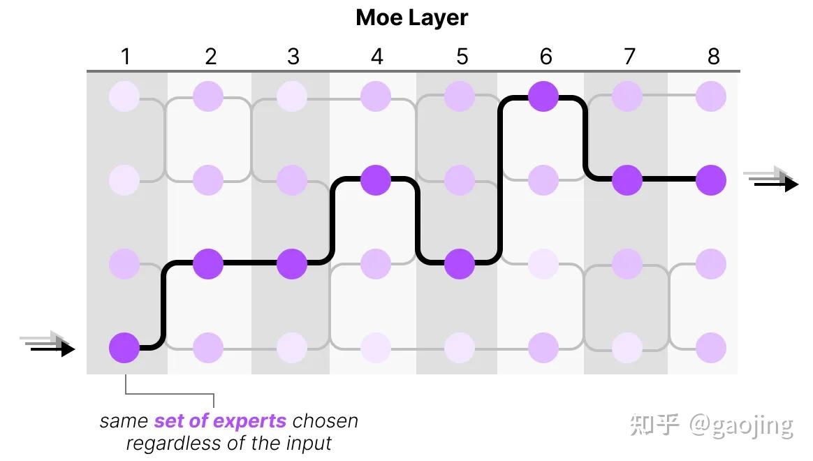 AIGC每周精选-A Visual Guide to Mixture of Experts (MoE) - 知乎