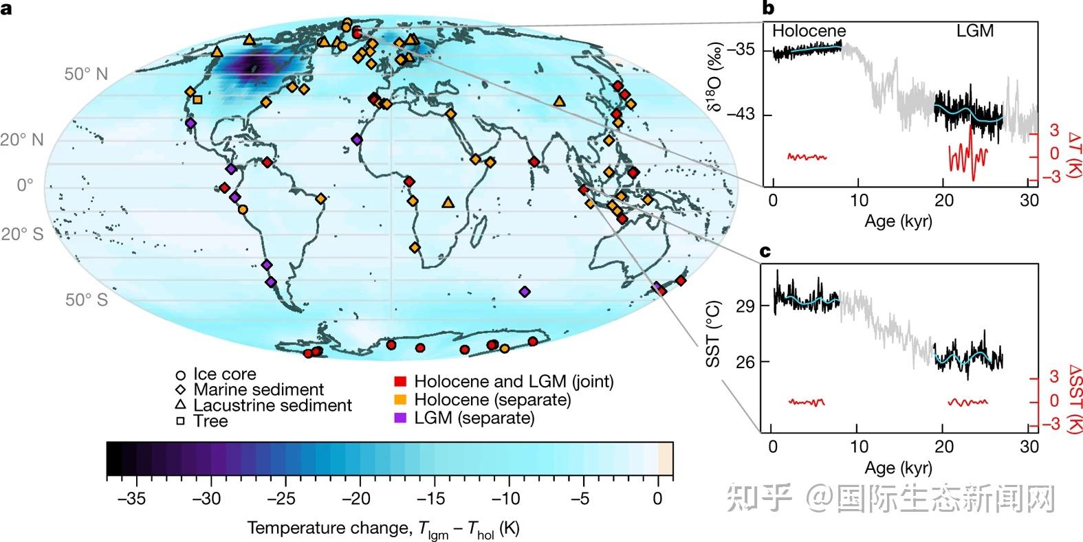 NATURE:末次冰川盛期至全新世全球气温变化下降模式 - 知乎