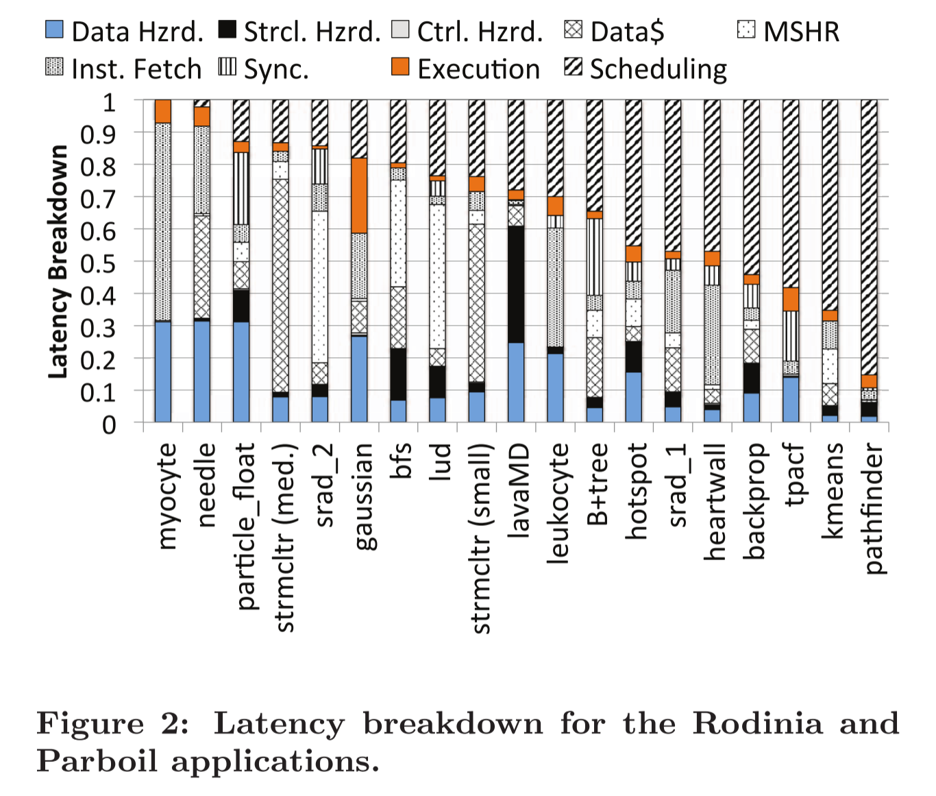 CAWS: Criticality-Aware Warp Scheduling for GPGPU Workloads_PACT2014 - 知乎