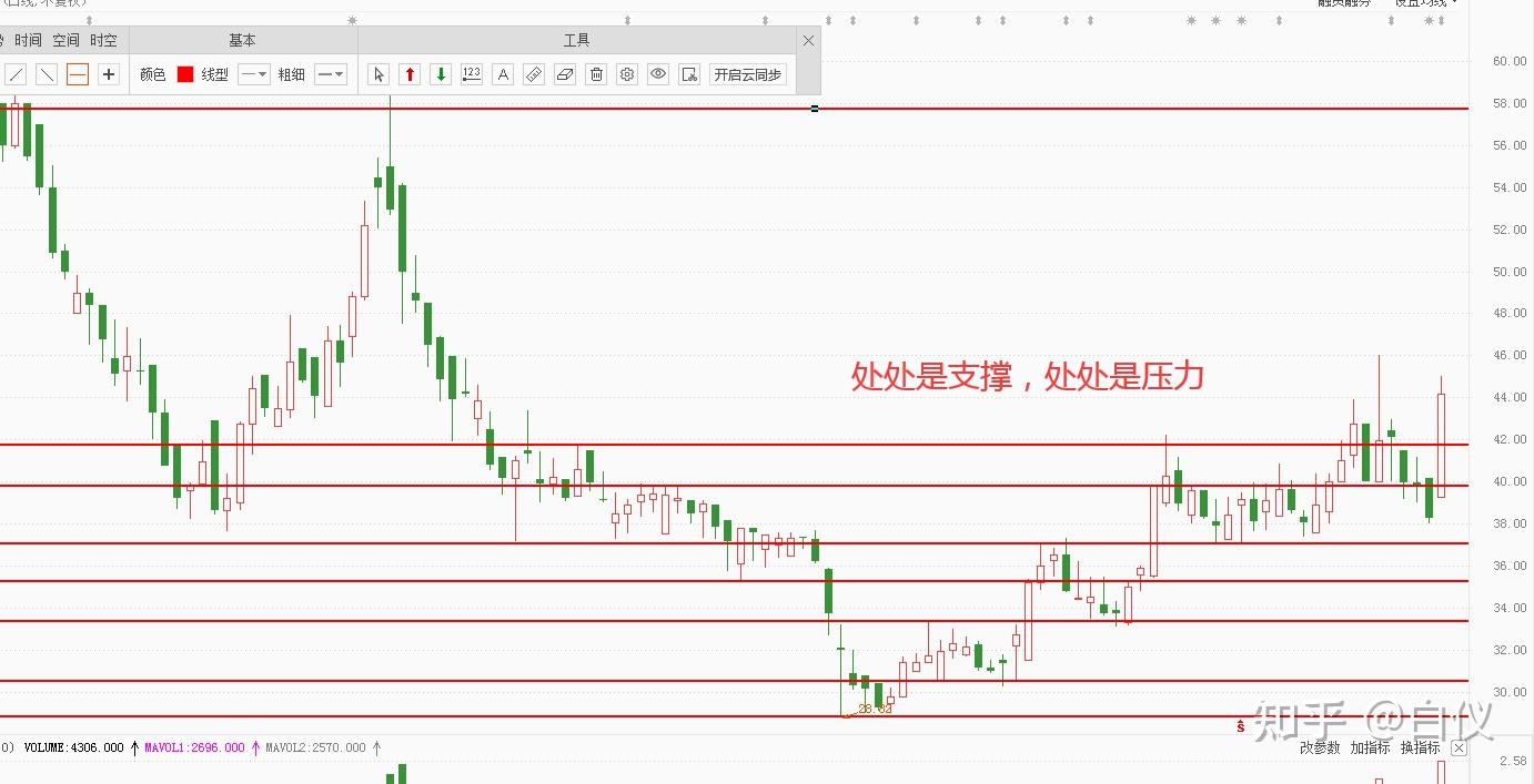 如何寻找最有效的支撑压力位---交易那些事儿- 知乎