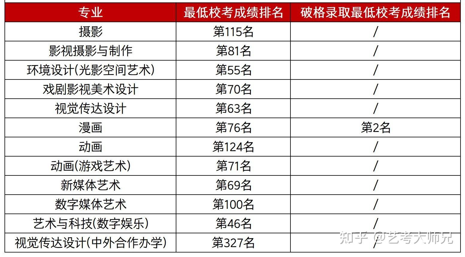 全国20所美术高校已发布校考录取通知!