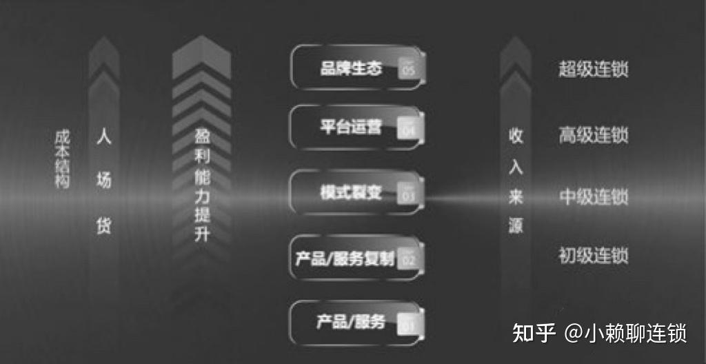 企业为什么要做连锁?如何做连锁? - 知乎
