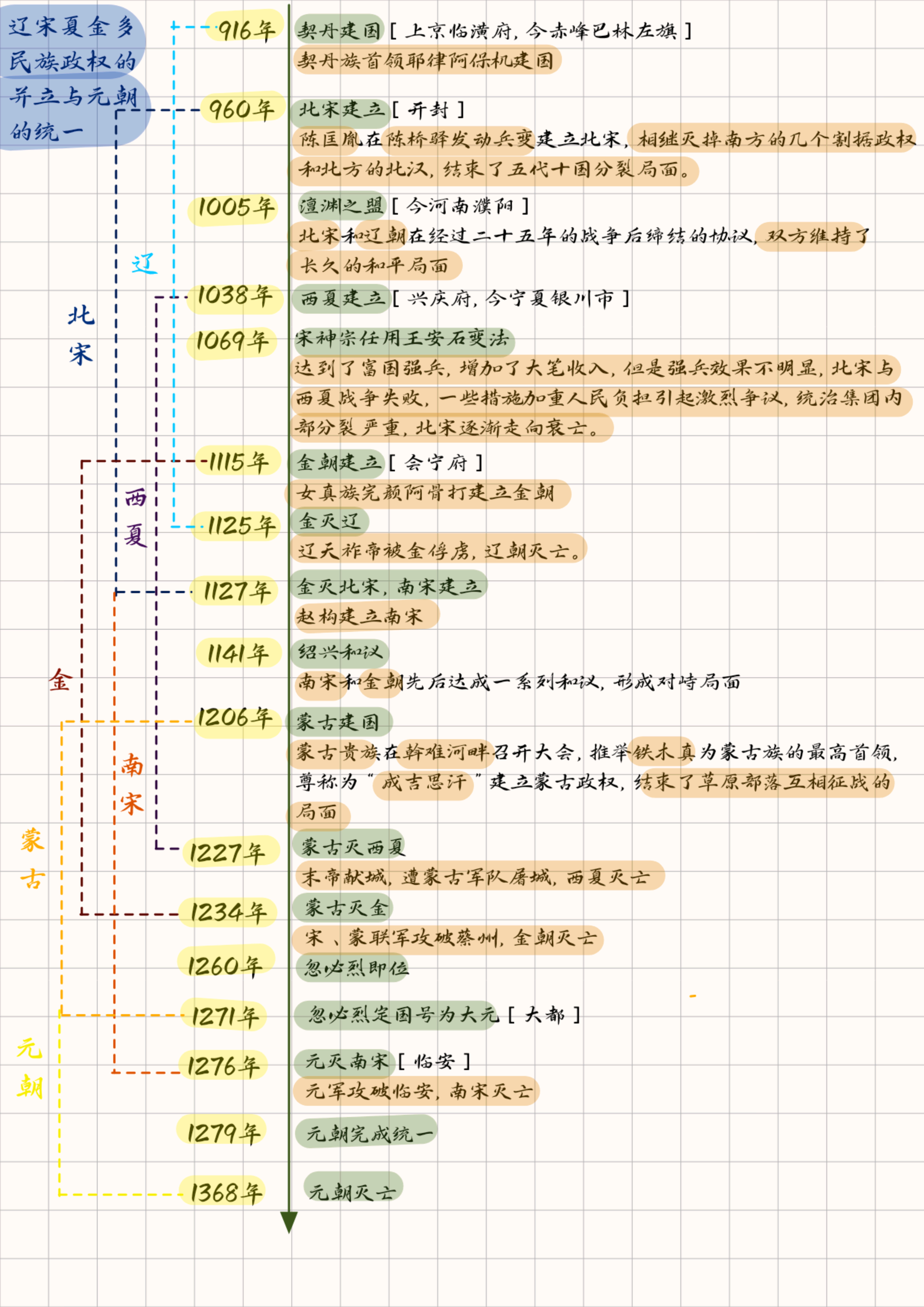 中国古代史大事年表(已完结) - 知乎