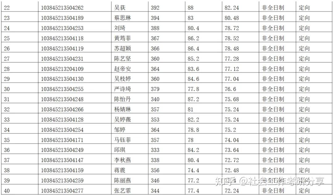 厦大社会工作25拟录取名单已出,招生人数、复试线都很稳定~ - 知乎