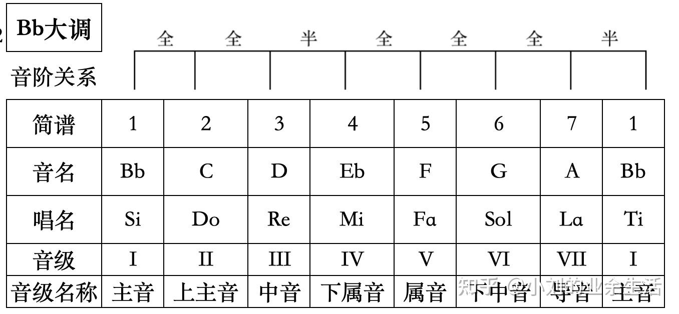 4.十二个大调音阶推导、吉他指板图和三和弦图 - 知乎