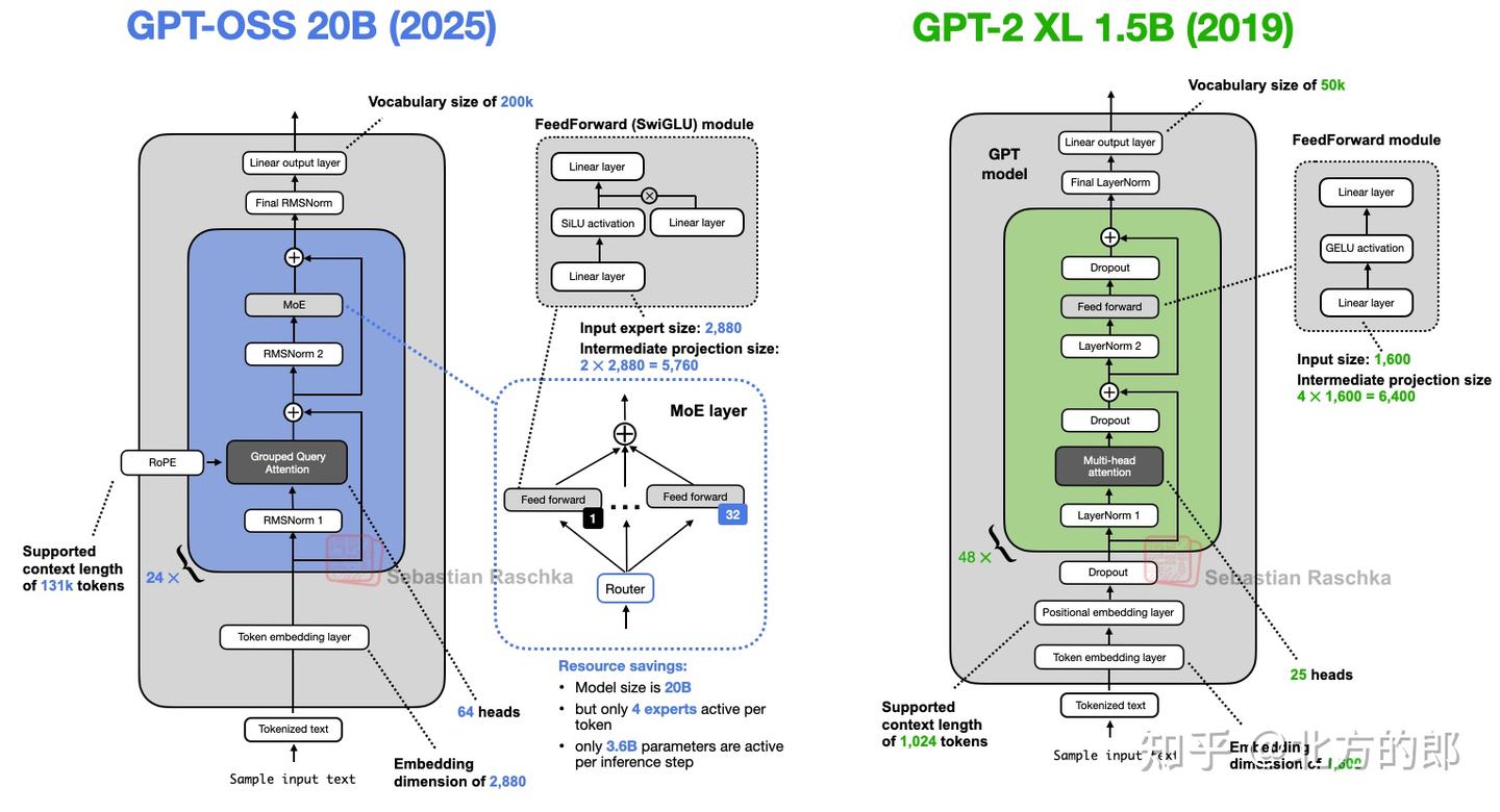 从GPT-2 到gpt-oss：分析架构进步，以及他们如何与Qwen3 相抗衡- 知乎