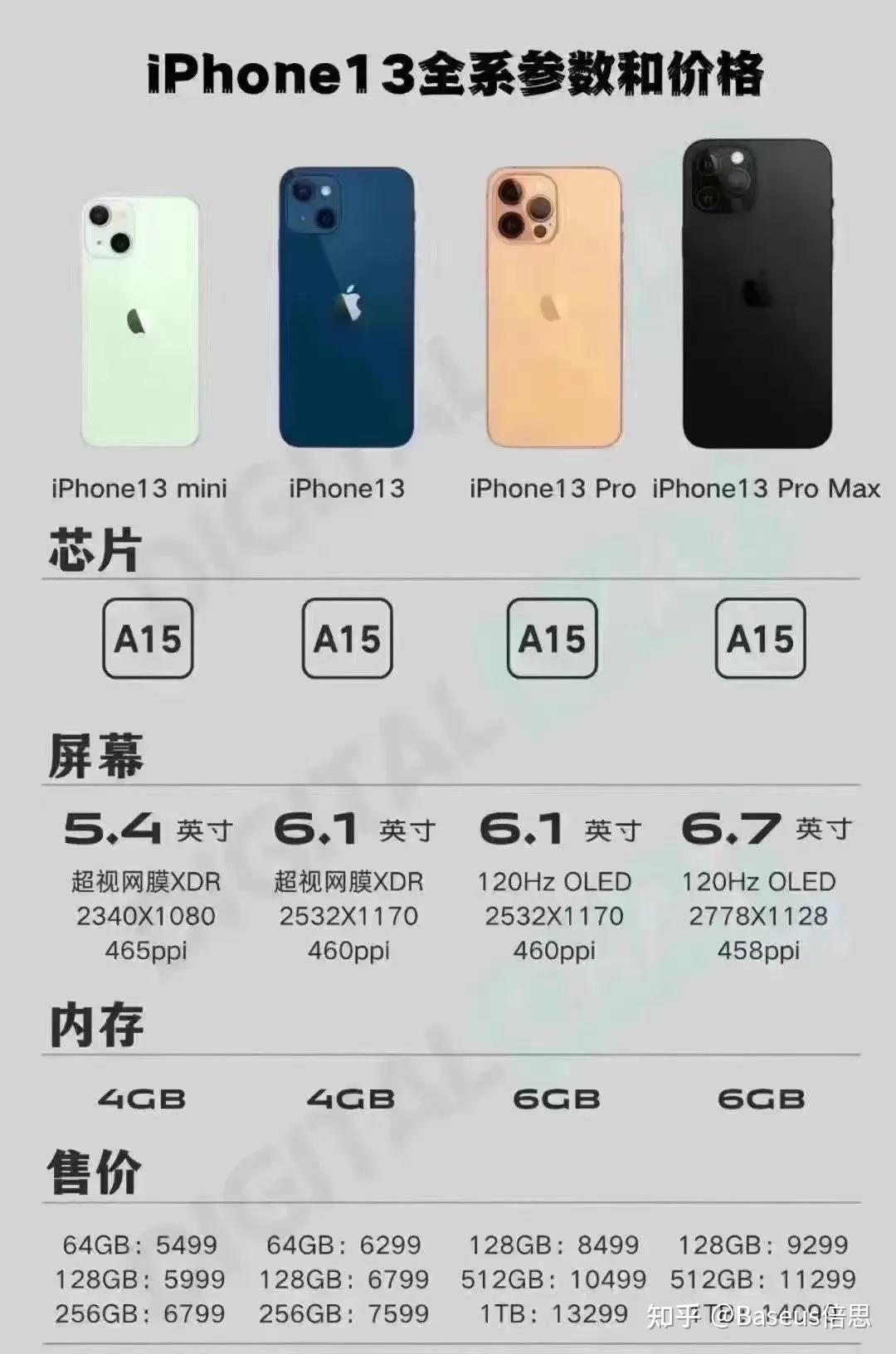 iPhone 13爆料合集，最高售价1万4，Pro系列取消256GB还香吗？？ - 知乎