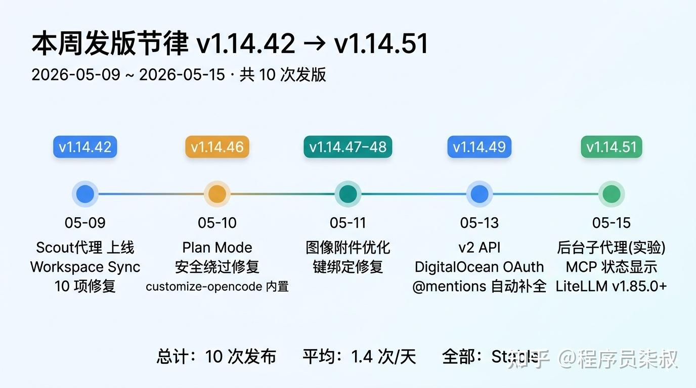 OpenCode 一周动态-2026-W20 - 知乎