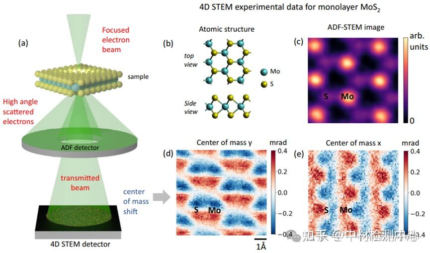 4D-STEM技术解析：技术原理与材料表征应用 - 知乎