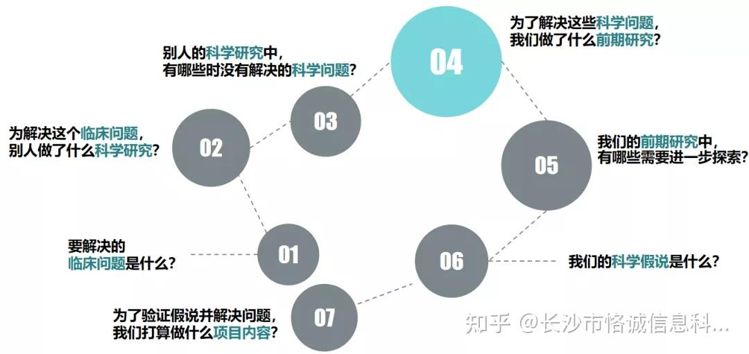 标书撰写--立项依据的终究奥秘 - 知乎