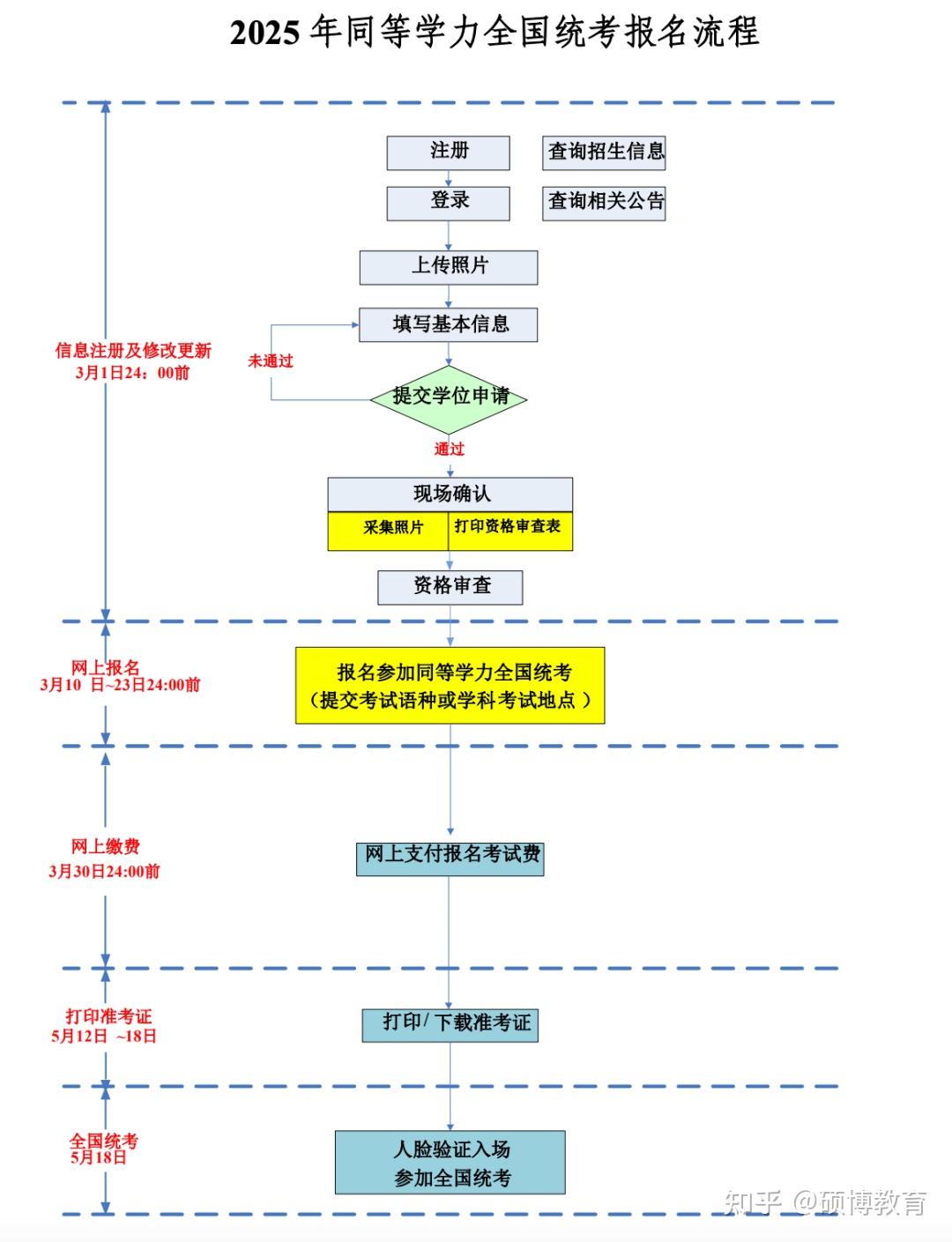 2025年在职考研报考前必看：在职研究生报考条件及流程超全整理 - 知乎