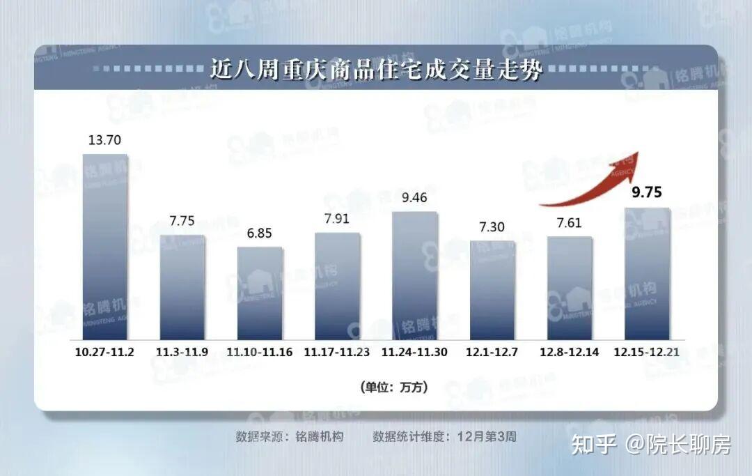 重庆新房二手双双上涨!2026年房价开始反攻! - 知乎